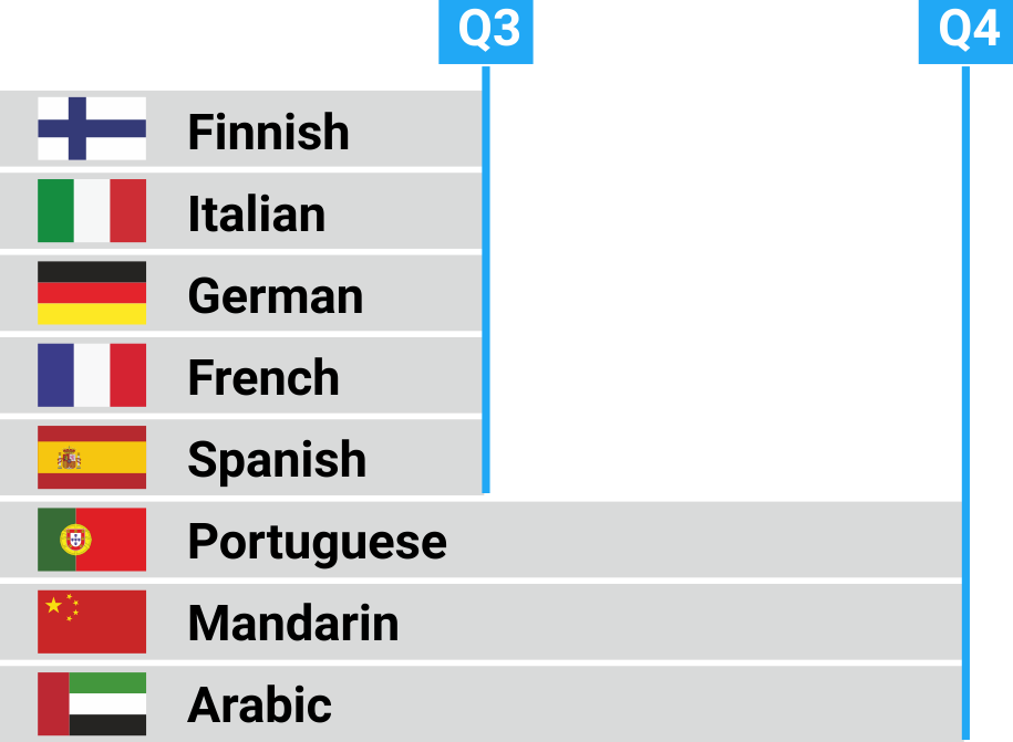 
	A graph shows the languages that are in pipline for which quarter they are coming on the JOOB website 
