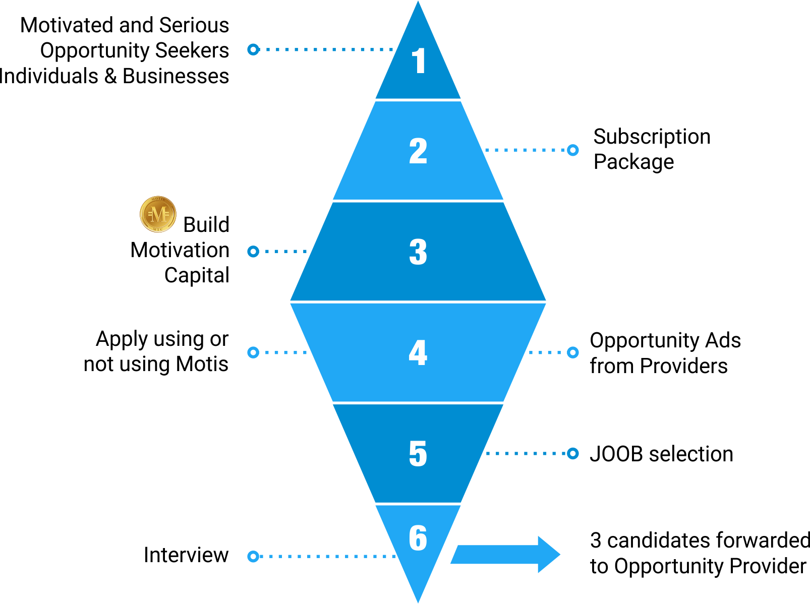 
	A table showing the Motivation Capital concept of the company JOOB in six simple steps
