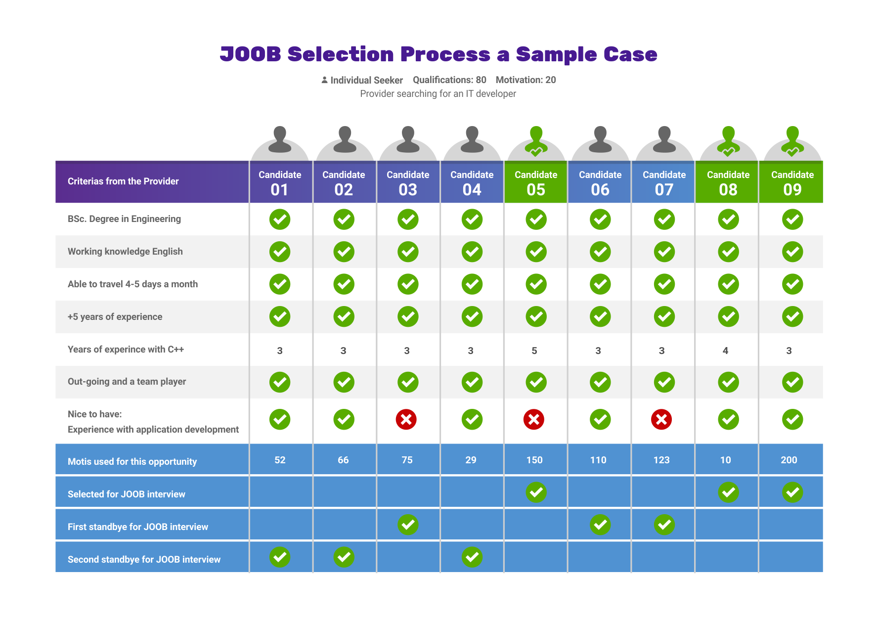 
	A table with the symbol multi people on the top, with the best chances of getting the job opportunity that they have applied. With the best shown an all green dots

	 
