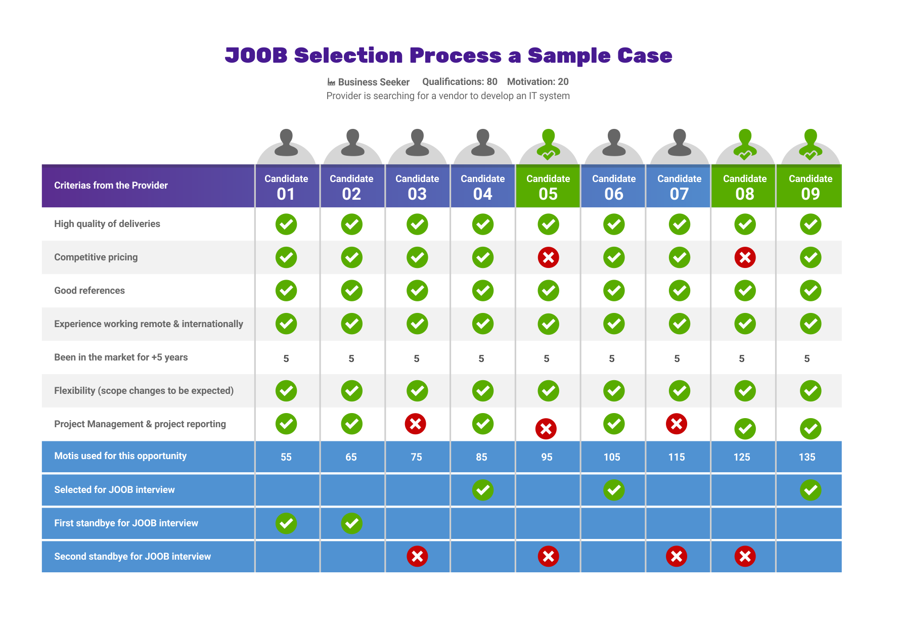 
	A table with the symbol multi people on the top, with the best chances of getting the job opportunity that they have applied. With the best shown an all green dots

	 
