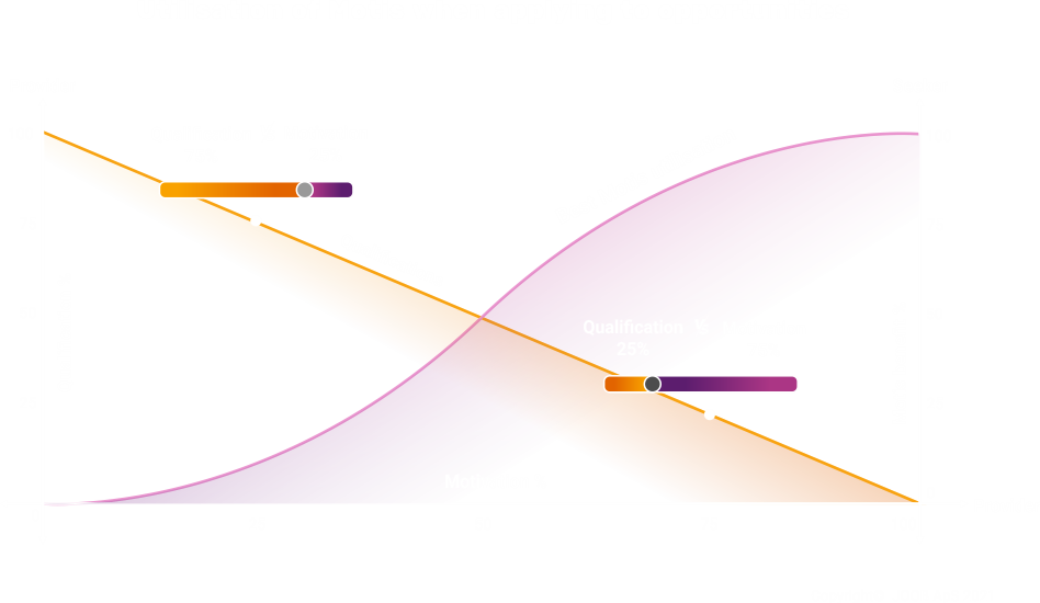 
	A graph shows the utilization of the online currency of JOOB, Motis when applying to the job opportunity. When it's good to apply for the job opportunity

	 
